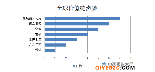 新知新覺：提高制造業(yè)服務化水平